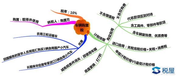 車輛購置稅總結(jié)（計稅依據(jù)、征稅范圍、減免稅優(yōu)惠和征收管理）